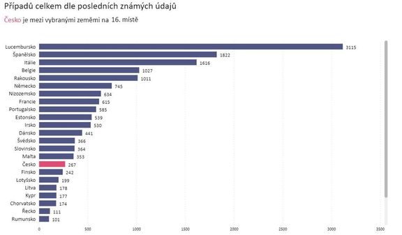 Přepočet případů koronaviru v zemích EU .
