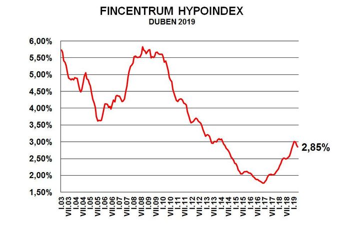 Hypoindex, duben 2019