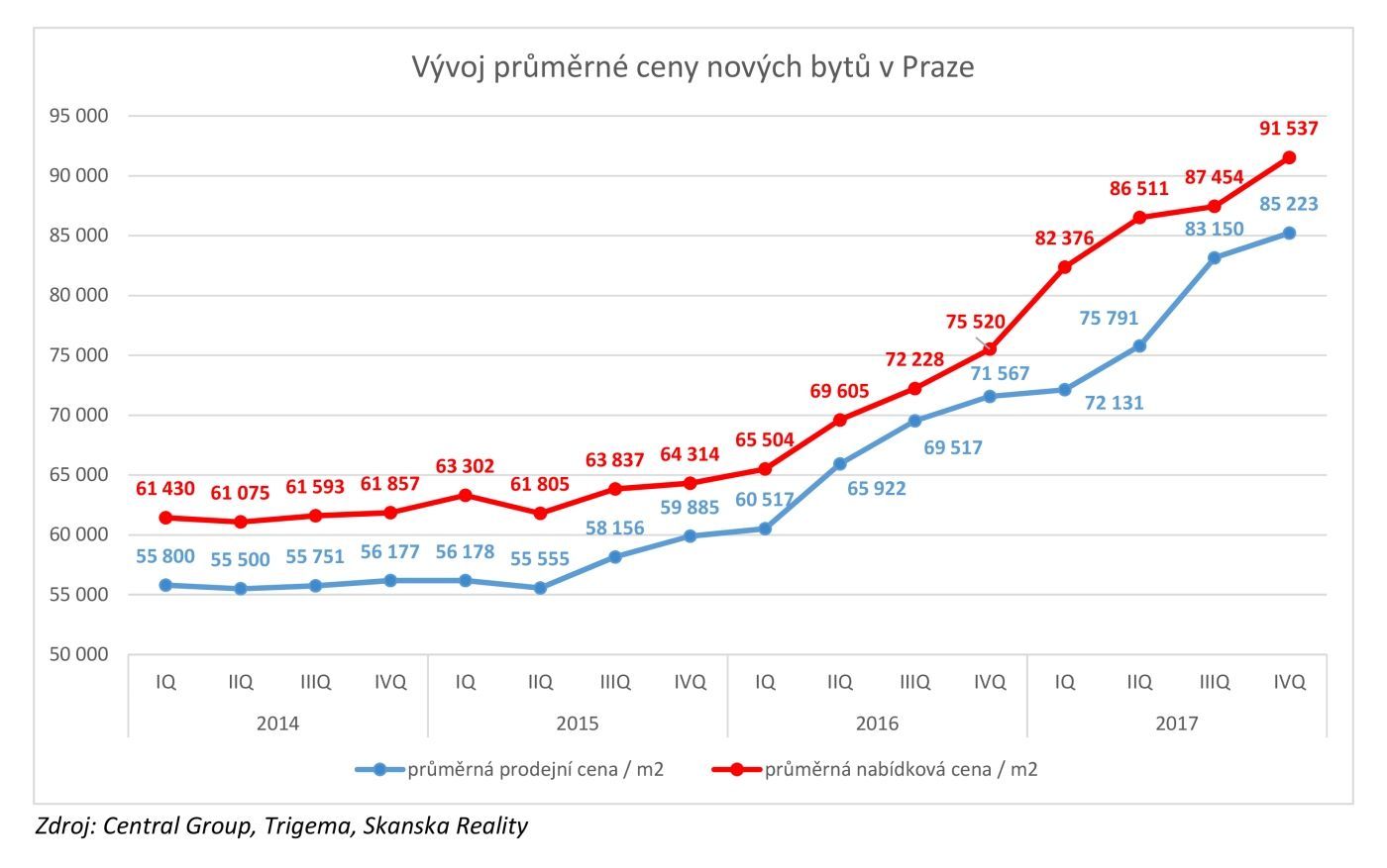Nabídková a prodejní cena nových bytů v Praze