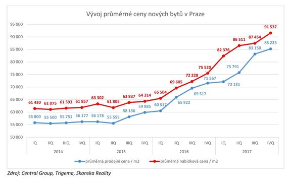 Nabídková a prodejní cena nových bytů v Praze.