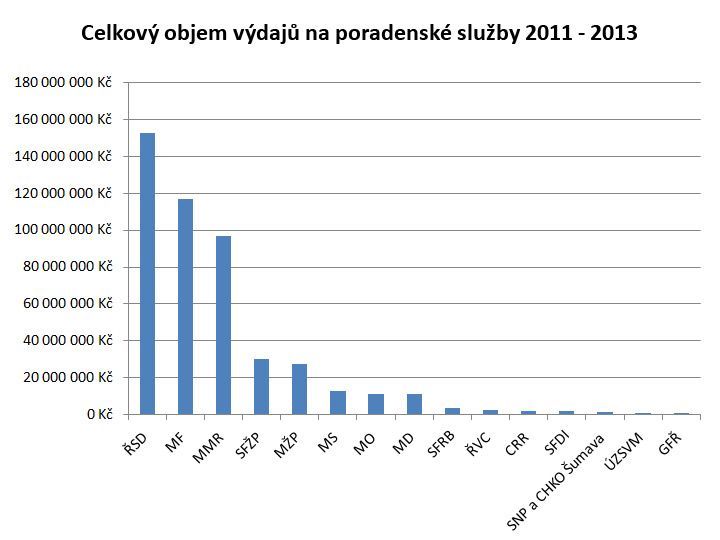 Audit na ministerstvech - grafy