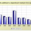 graf - vývoj počtu zjištěných a objasněných trestných činů úplatkářství