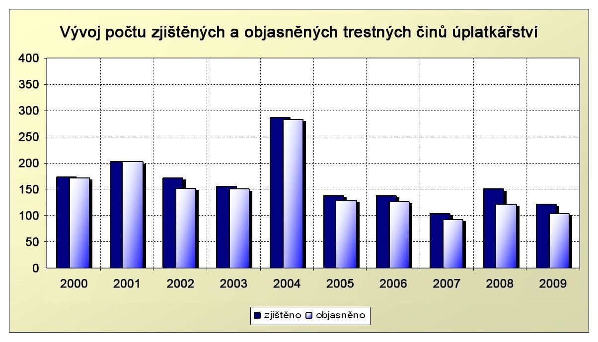 graf - vývoj počtu zjištěných a objasněných trestných činů úplatkářství