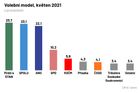 volební model Ipsos květen 2021