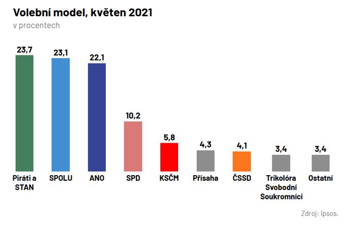 Sněmovní volební model agentury Ipsos.