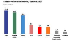 volební model červen 2021 CVVM