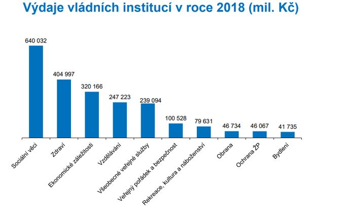 Konkrétní částky vynaložené na jednotlivé oblasti