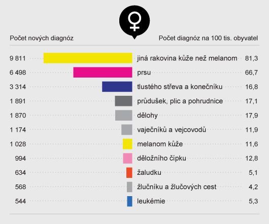 Jaké typy rakoviny se nejčastěji vyskytují u žen v ČR (2010)