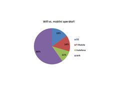 60% uživatelů se i z mobilních zařízení připojuje přes wifi.