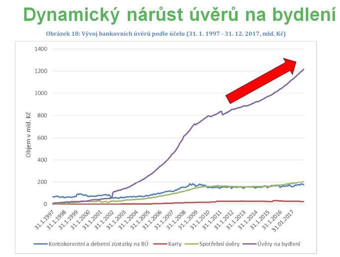 Úvěry na bydlení hrají v posledních letech v rámci struktury dluhů jasný prim.