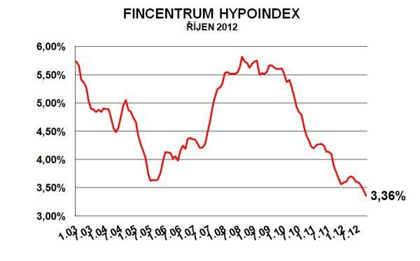 Hypoindex říjen 2012