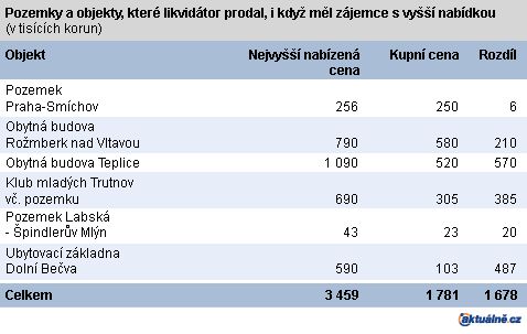 Tabulka Prodej majetku SSM