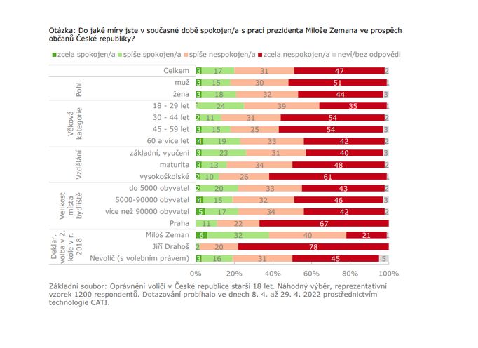 Hodnocení prezidenta Zemana dle sociodemografií.