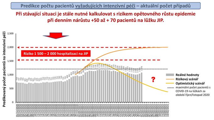 Varianty vývoje počtu hospitalizovaných pacientů potřebujících péči na jednotkách intenzivní péče.