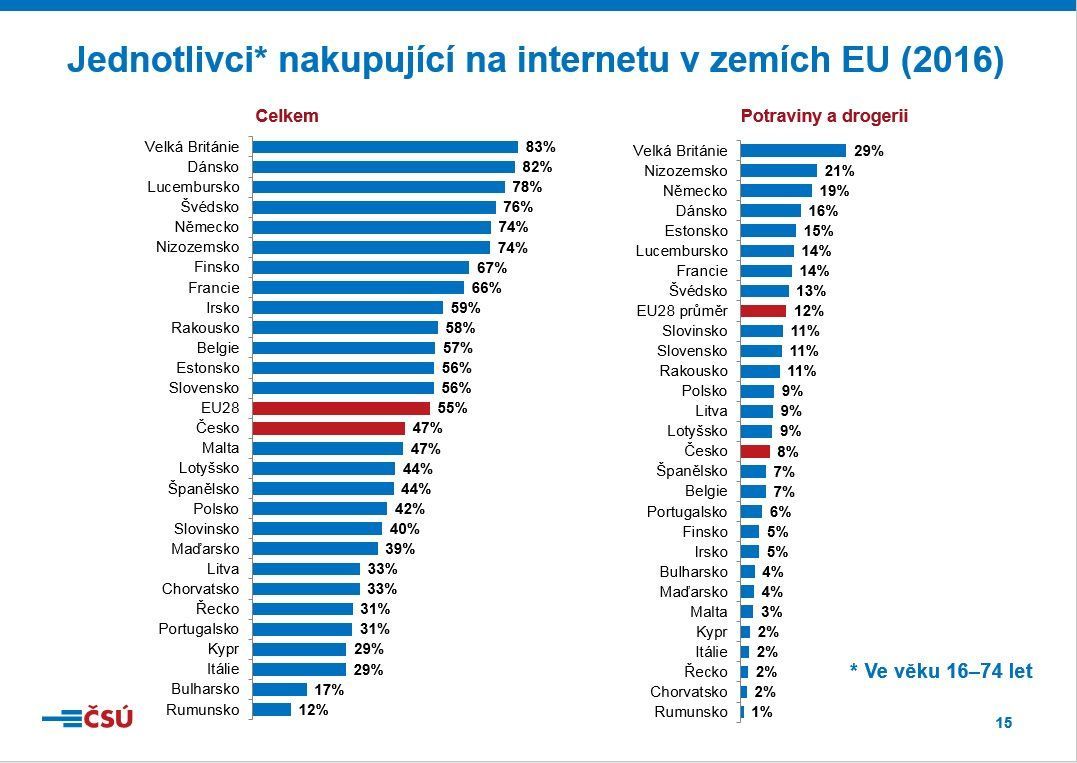Počítače a internet v Česku
