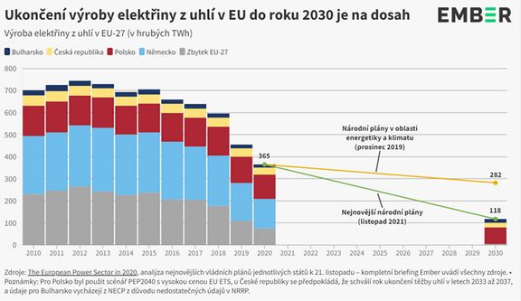 Takto Evropa končí s výrobou elektřiny z uhlí.