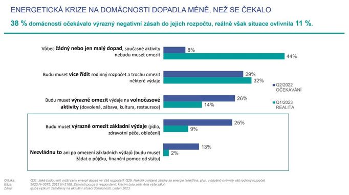 Průzkum Ipsos k cenám energií