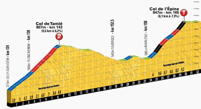 Tour de France 2013 - profily devatenácté etapy