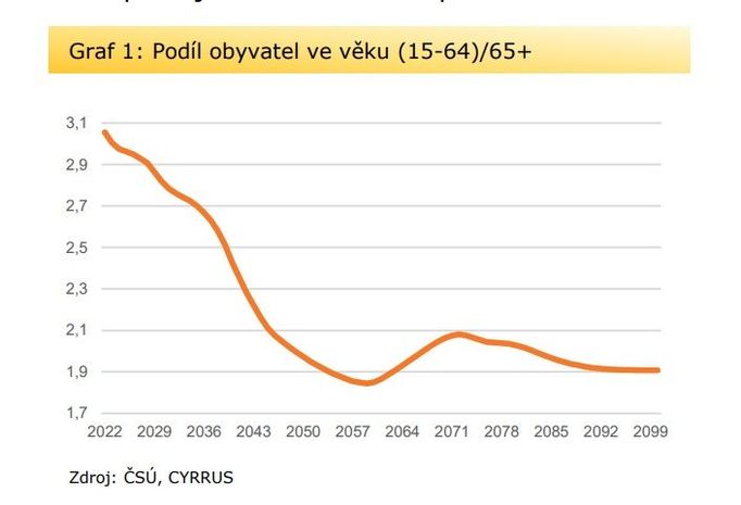 Podíl ekonomicky aktivních lidí na počet důchodců