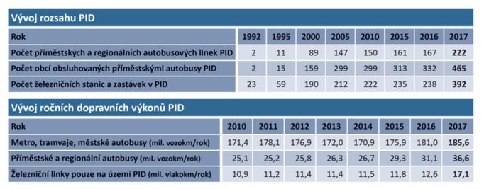 Vývoj rozsahu Pražské integrované dopravy.