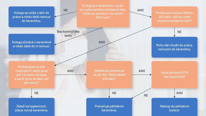 Přehledně: Kolega se nakazil, kdy můžete zůstat v práci a kdy vás čeká karanténa?; Zdroj foto: Česká televize