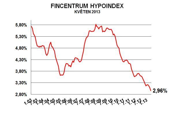 Hypoindex květen 2013
