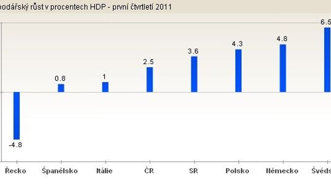 Hospodářský růst EU - 1, čtvrtletí 2011