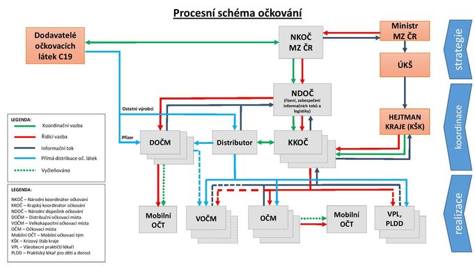 Schéma řídící a koordinační vazby očkování.