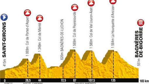 Devátá etapa Tour de France 2013 - profil