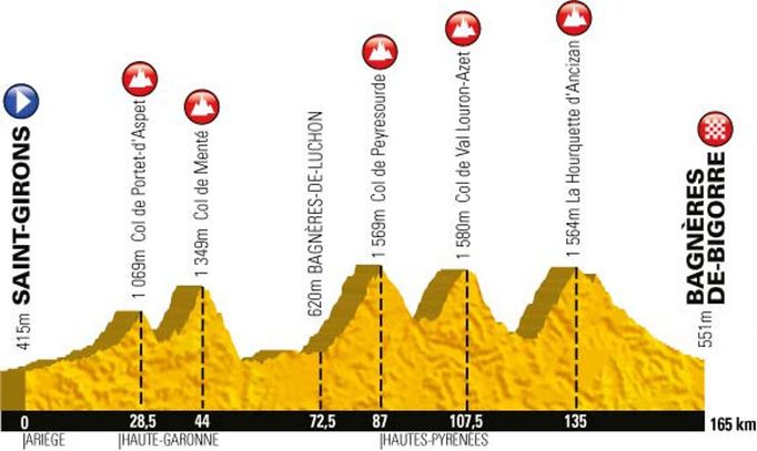 Devátá etapa Tour de France 2013 - profil