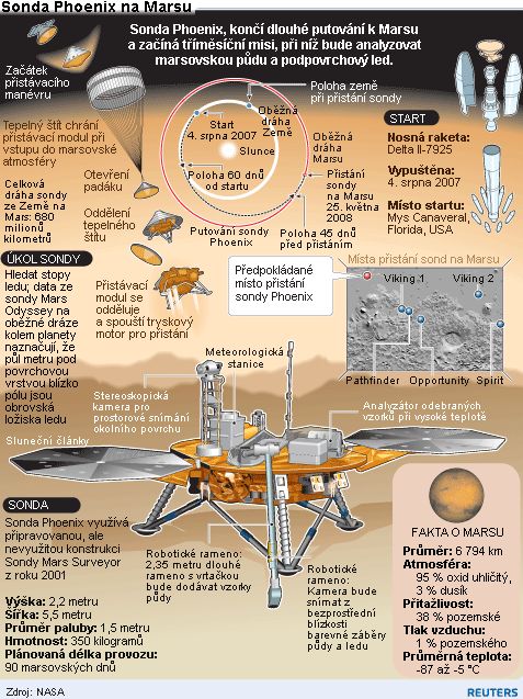 Sonda Phoenix na Marsu