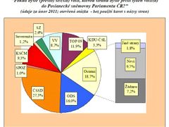 Preference politických stran (únor 2011, agentura STEM)