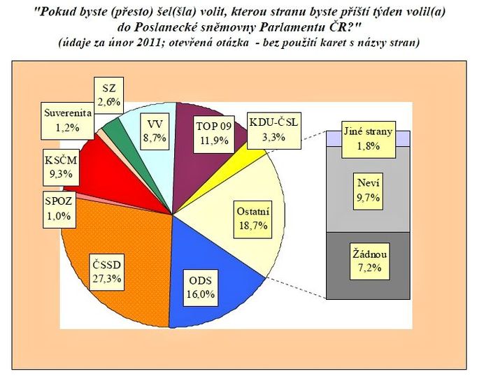 Preference politických stran (únor 2011, agentura STEM)