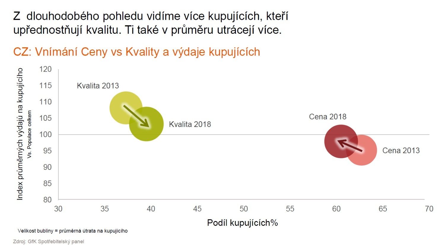 kvalita vs cena SOCR ČR a GfK nákupní chování Čechů listopad 2018