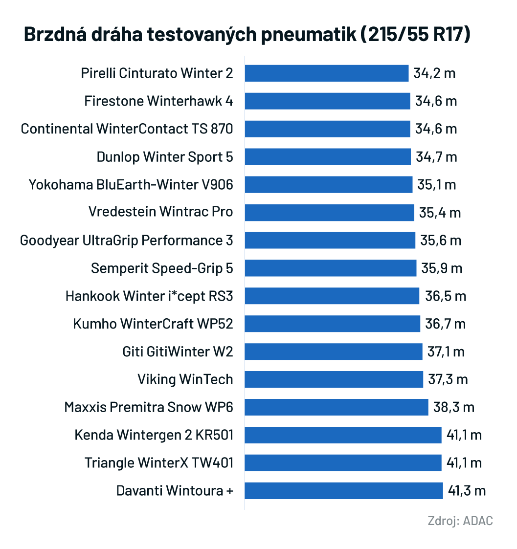 Test pneumatik září 2024