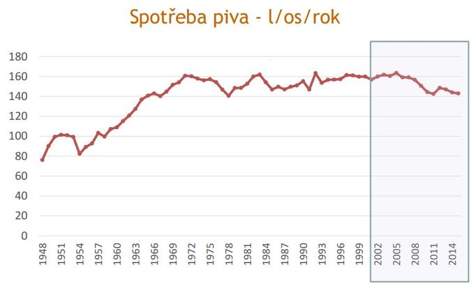 Spotřeba piva v Česku v litrech na osobu za rok