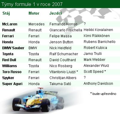 Týmy formule 1 v roce 2007