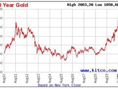 Vývoj ceny zlata za deset let