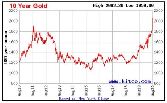 Vývoj ceny zlata za deset let