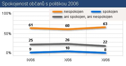 Spokojenost občanů s politikou 2006 graf