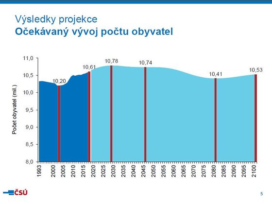 Očekávaný vývoj počtu obyvatel v Česku.
