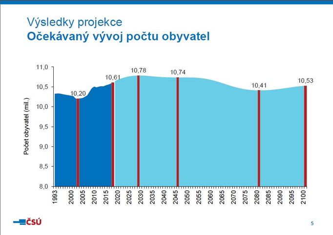 Očekávaný vývoj počtu obyvatel v Česku.