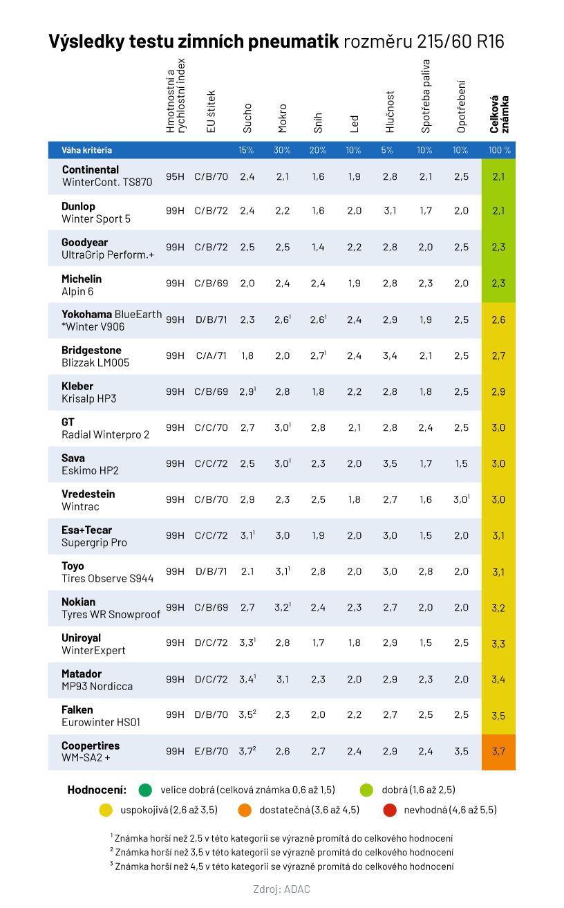 Test zimních pneumatik 2022
