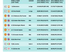 Žebříček 12 nejlépe platících sportovních klubů současnosti podle Sporting Intelligence