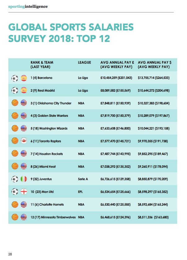 Žebříček 12 nejlépe platících sportovních klubů současnosti podle Sporting Intelligence