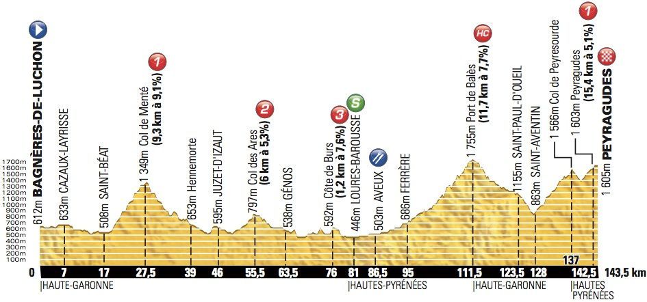 17. etapa Tour de France 2012
