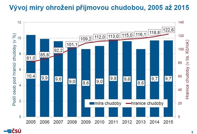 Vývoj míry ohrožení příjmovou chudobou v letech 2005 až 2015.