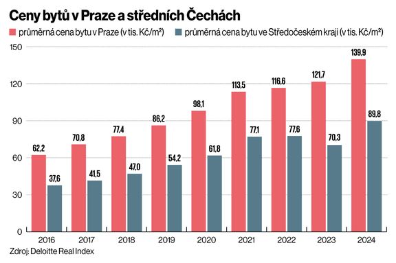 Ceny bytů v Praze a středních Čechách.
