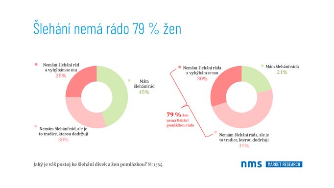 Další dotaz výzkumu zněl: Jaký je váš postoj ke šlehání žen pomlázkou?