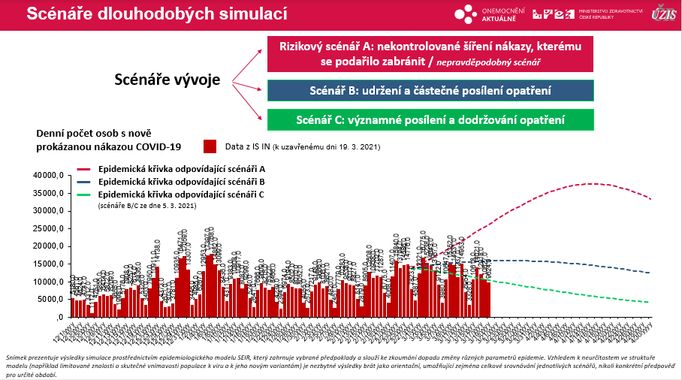 Tři scénáře - katastrofický, realistický a optimistický - vývoje denních případů na základě hodnot z 26. února. Česko je mezi realistickou a optimistickou variantou.